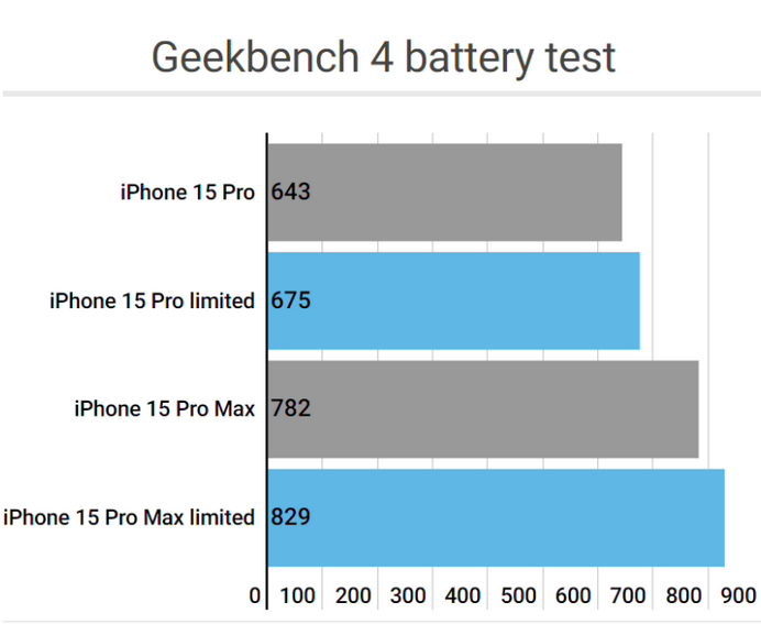 坦洲镇apple维修站iPhone15Pro的ProMotion高刷功能耗电吗