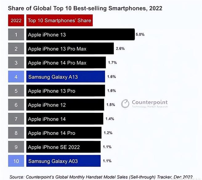 坦洲镇苹果维修分享:为什么iPhone14的销量不如iPhone13? 