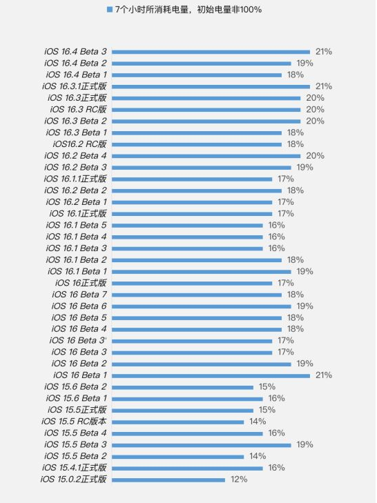 坦洲镇苹果手机维修分享iOS 16.4 Beta 3续航跑分等测试结果汇总 