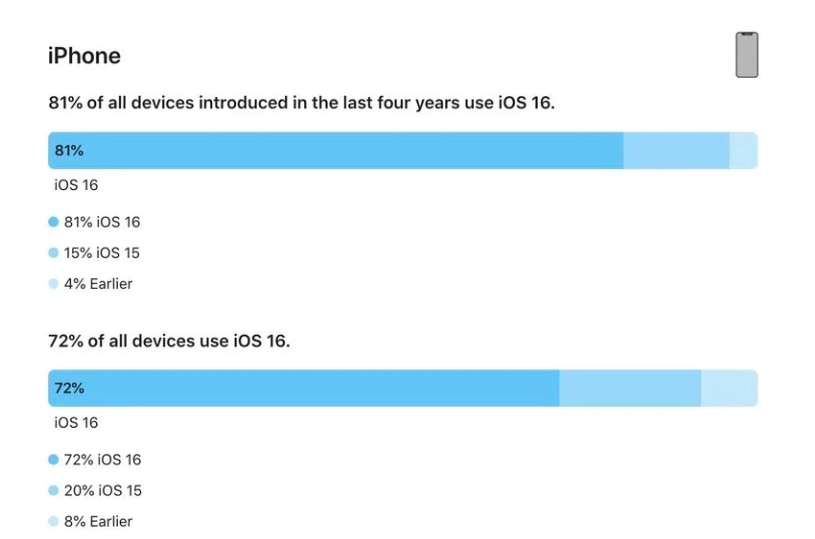 坦洲镇苹果手机维修分享iOS 16 / iPadOS 16 安装率 