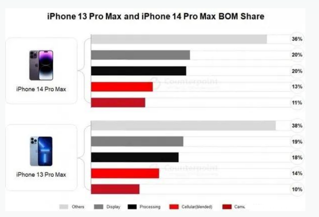 坦洲镇苹果手机维修分享iPhone 14 Pro的成本和利润 