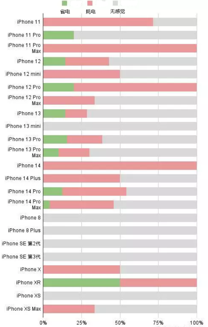 坦洲镇苹果手机维修分享iOS16.2太耗电怎么办？iOS16.2续航不好可以降级吗？ 