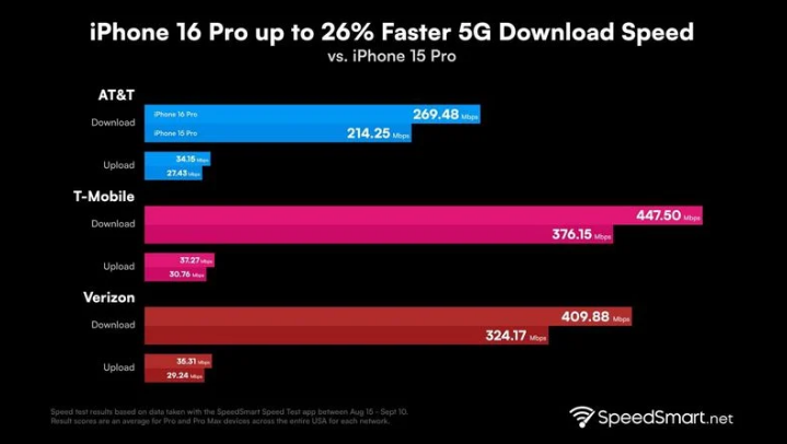 坦洲镇苹果手机维修分享iPhone 16 Pro 系列的 5G 速度 