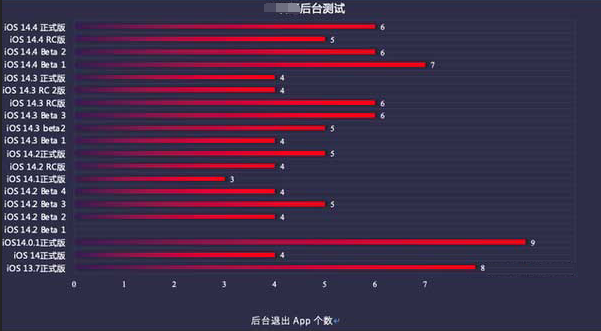 坦洲镇苹果手机维修分享iOS14.5beta1续航怎么样 