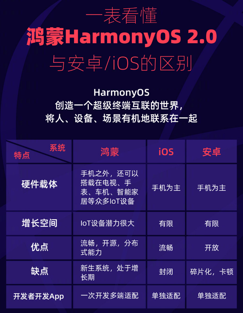 坦洲镇苹果手机维修分享华为鸿蒙 OS 与安卓以及 iOS 都有什么区别 