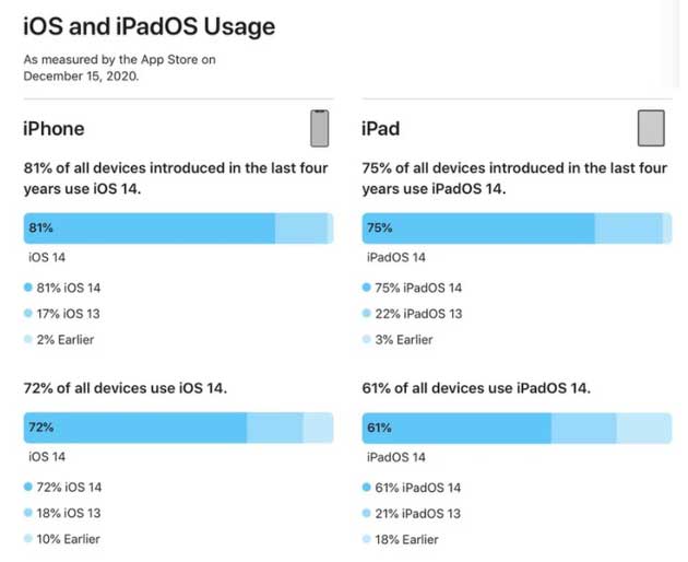 坦洲镇苹果手机维修分享有多少用户更新了 iOS 14 