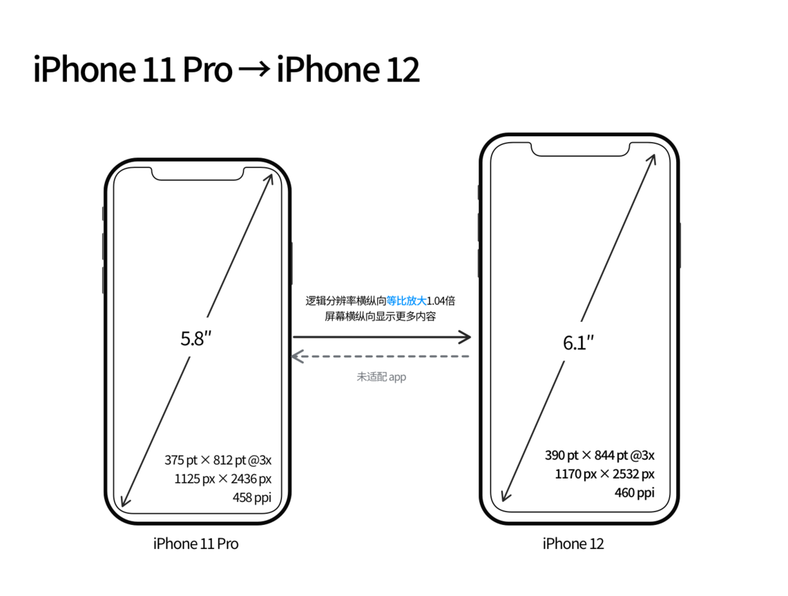 坦洲镇苹果手机维修分享iPhone 12 mini 和 iPhone 12 Pro 的尺寸变化会改变显示内容吗 